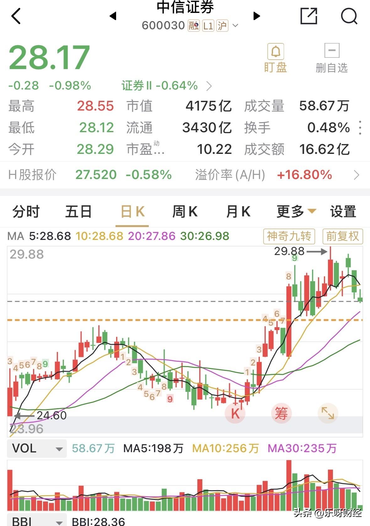 中信证券半年报业绩究竟多少，才超预期。
我还在等着中信证券站上30.0元，然后创