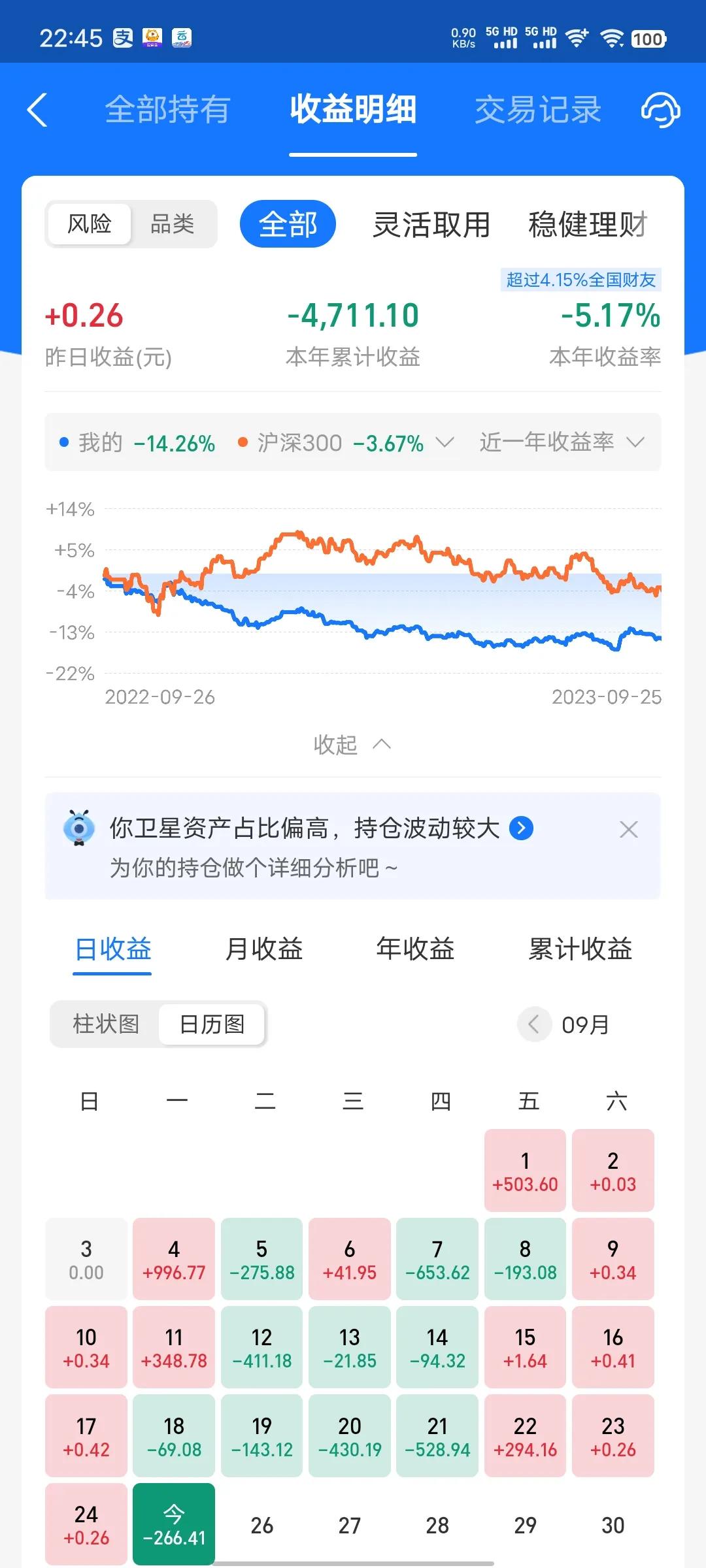 无语了，又是吃面的一天，马上中秋加国庆也不让人舒服过节。今天收益率是-0.29%