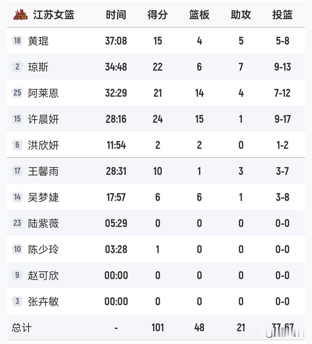 许晨妍24+15
江苏女篮胜浙江女篮