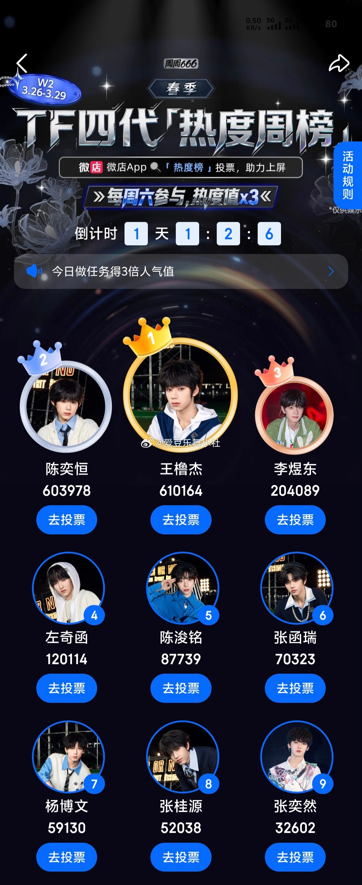 🎀TF四代WD热度值：王橹杰 > 陈奕恒 > 李煜东 > 左奇函 > 陈浚铭 