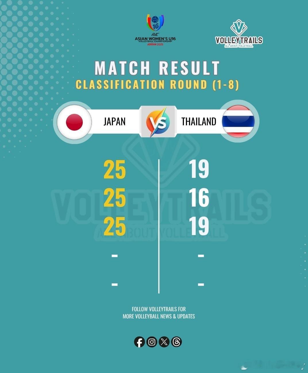 U16女排亚锦赛，日本女排3-0横扫泰国，中国台北女排3-0横扫菲律宾，两队在排