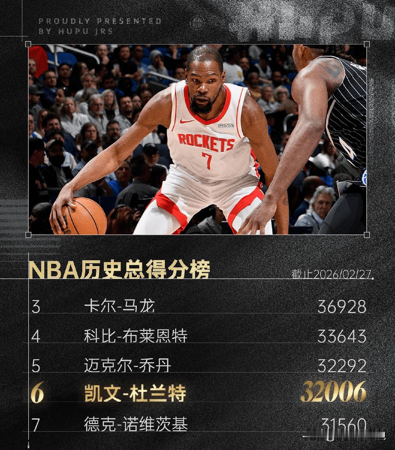 没有意外的话，下个月要超乔丹了，下赛季要超科比了，下下赛季要超马龙了。

杜兰特