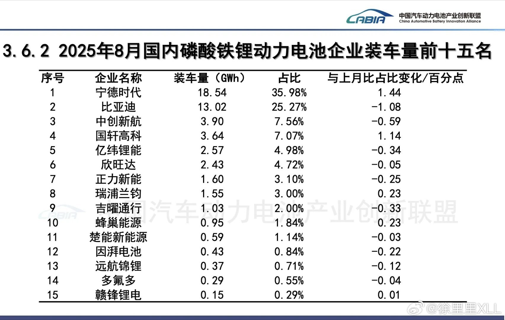 谁的磷酸铁锂天下第一？按理来说，我一个明显的三元派。宁德时代拥有绝对第一的磷酸铁