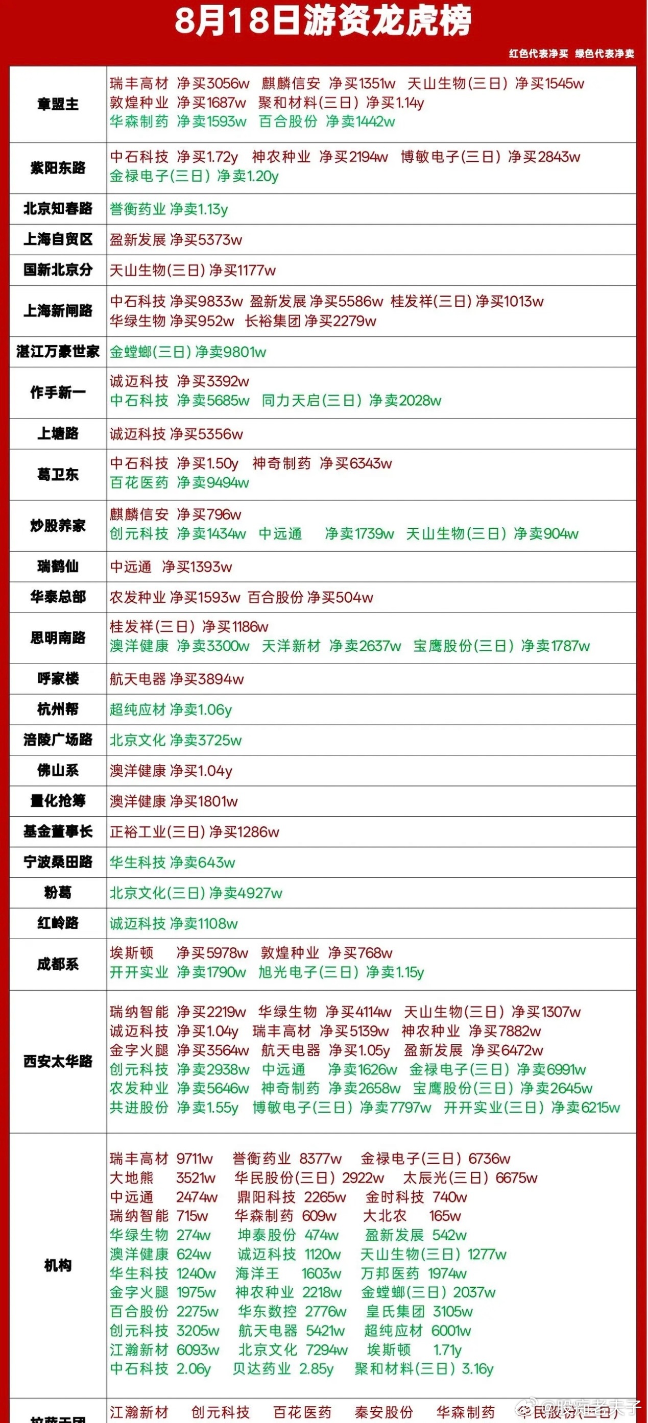 8月18日龙虎榜拆解｜各路游资大动向，看清资金博弈方向🔥今日龙虎榜席位博弈激烈