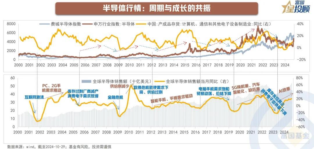 #基金投顾# 【星行研 】半导体行情复盘启示录（二）

半导体：周期与成长的共振