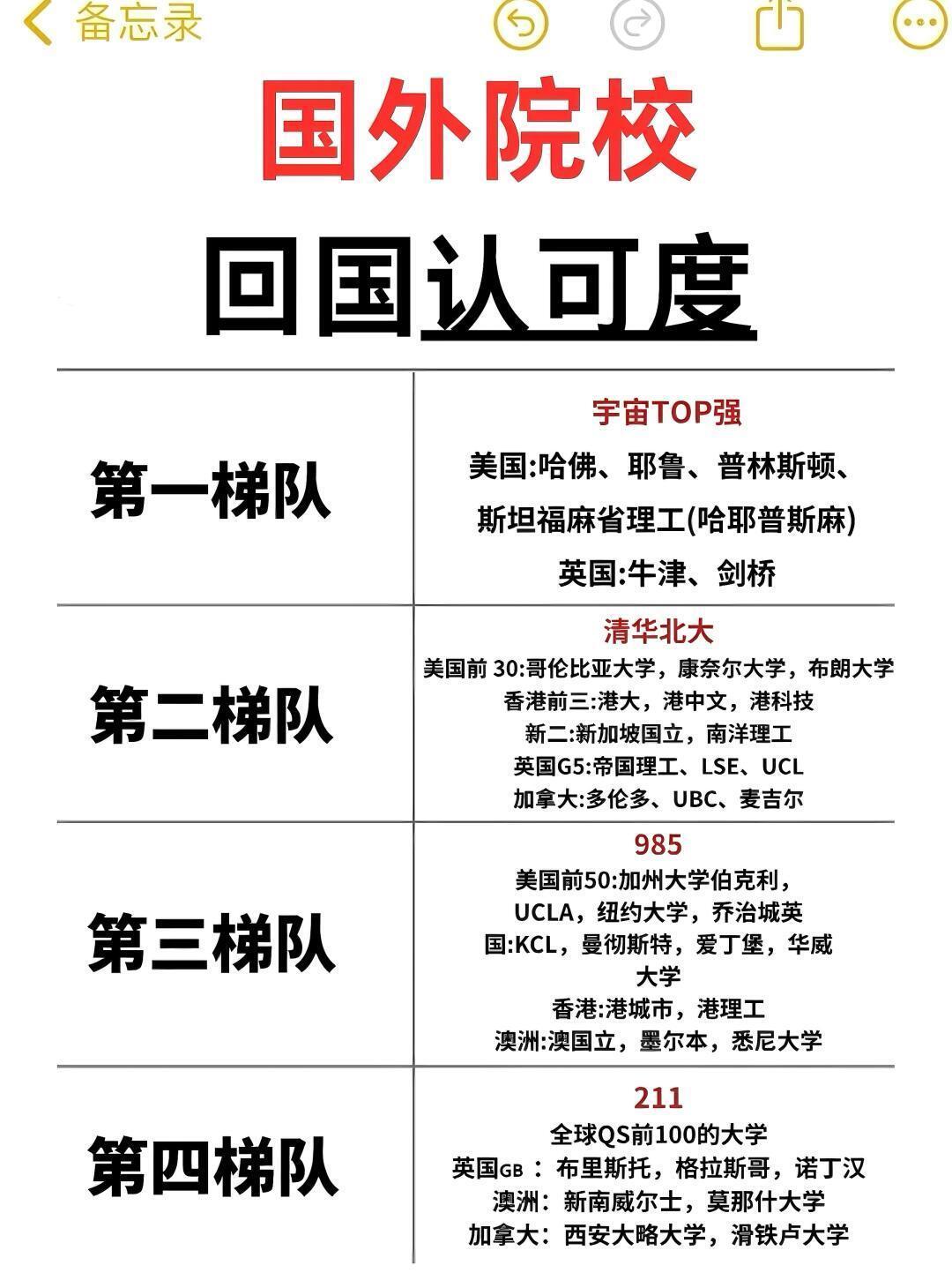 这个排名你认同嘛？

这种排名通常基于国内对不同海外院校的认可度以及这些院校毕业