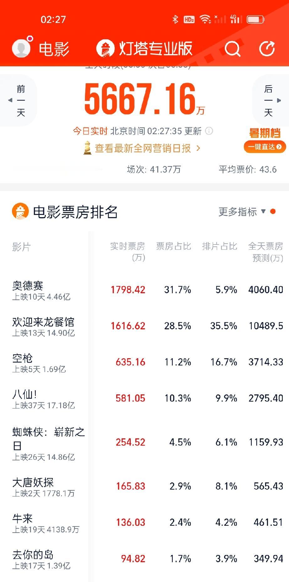 现在是深夜的二点二十八分，来自美国的影片《奥德赛》又注水，我观察它几个晚上了没有