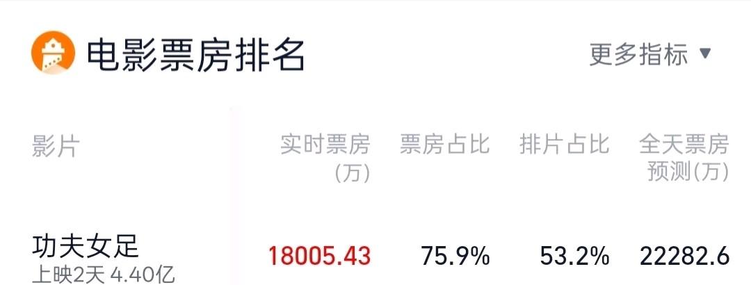 《功夫女足》第二天，票房有望破5亿。
这部电影为什么会这么火？
应该是世界杯+周