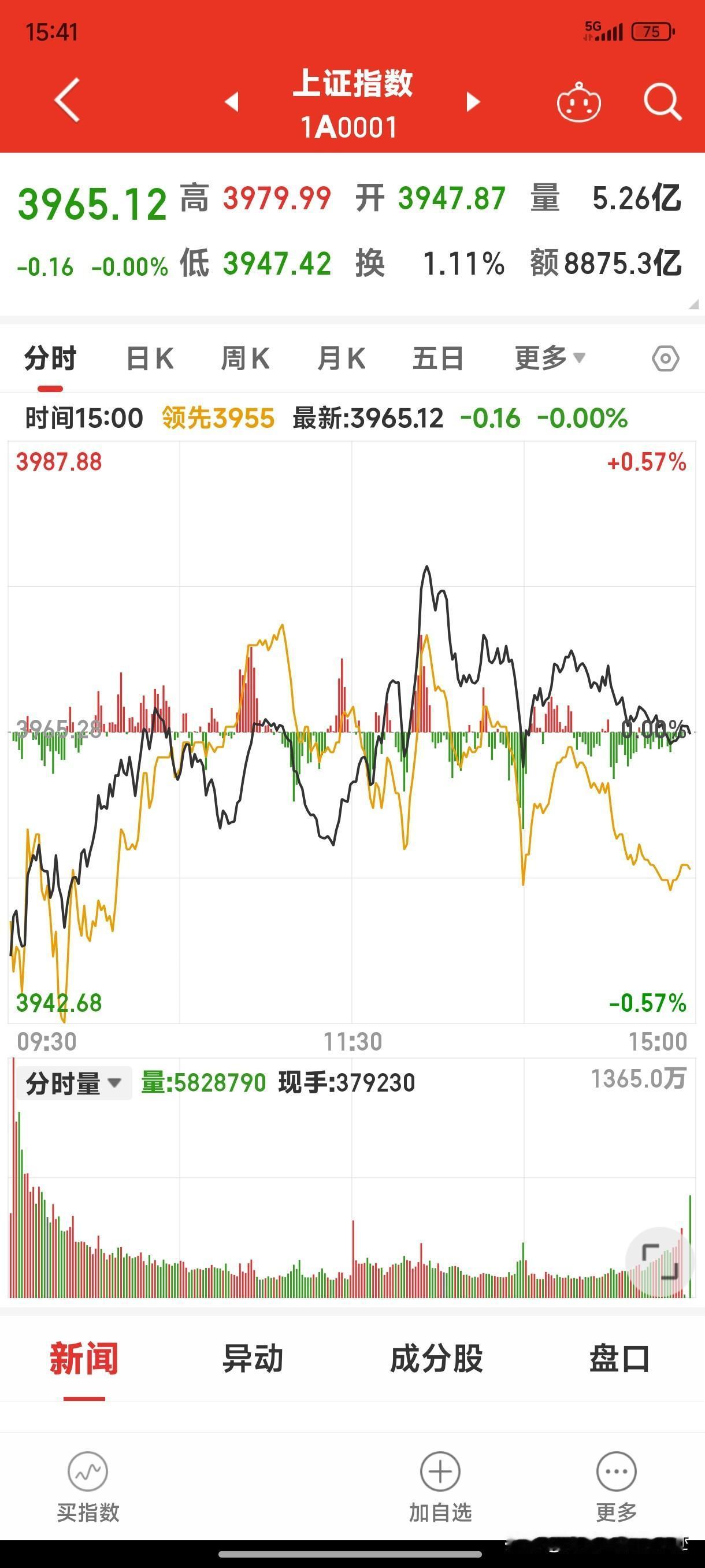 大胆预测:明天，股市2025年收官之战，沪市有望重新站上4000点。
今天上午开