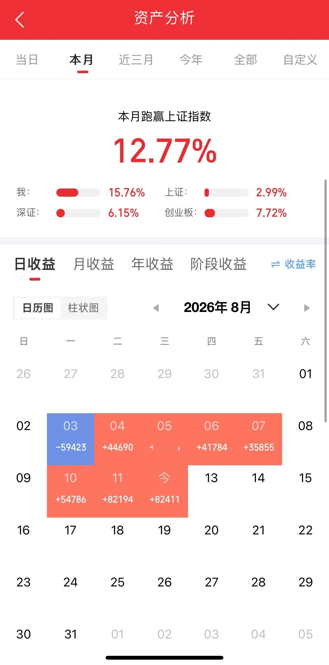 8.12复盘今天科技方向缩量上涨，CPO和半导体材料涨幅居前，房地产，消费等大涨
