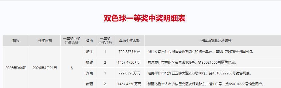 今晚的双色球再次开出12注一等奖，在最近6期开奖结果中，只有上一期开出了6注一等