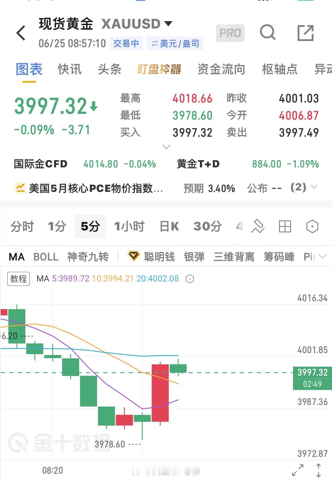 早间黄金参考！大黄金现价3997-98附近空！目标先看3960一线！黄金金价