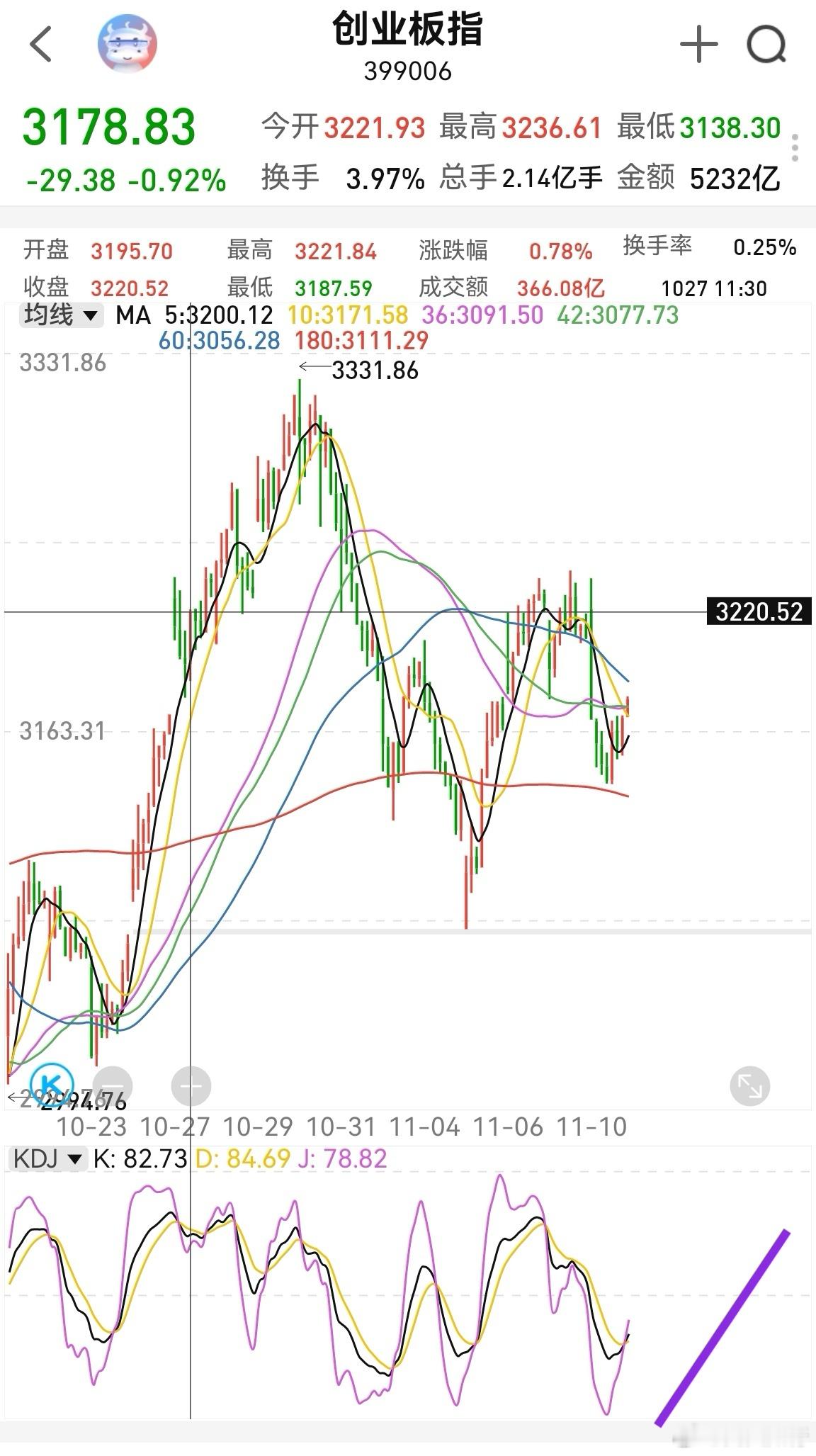 大家早！昨晚英伟达大涨，纳斯达克大涨，对A股四大铲子是一个刺激，创业板容易去32