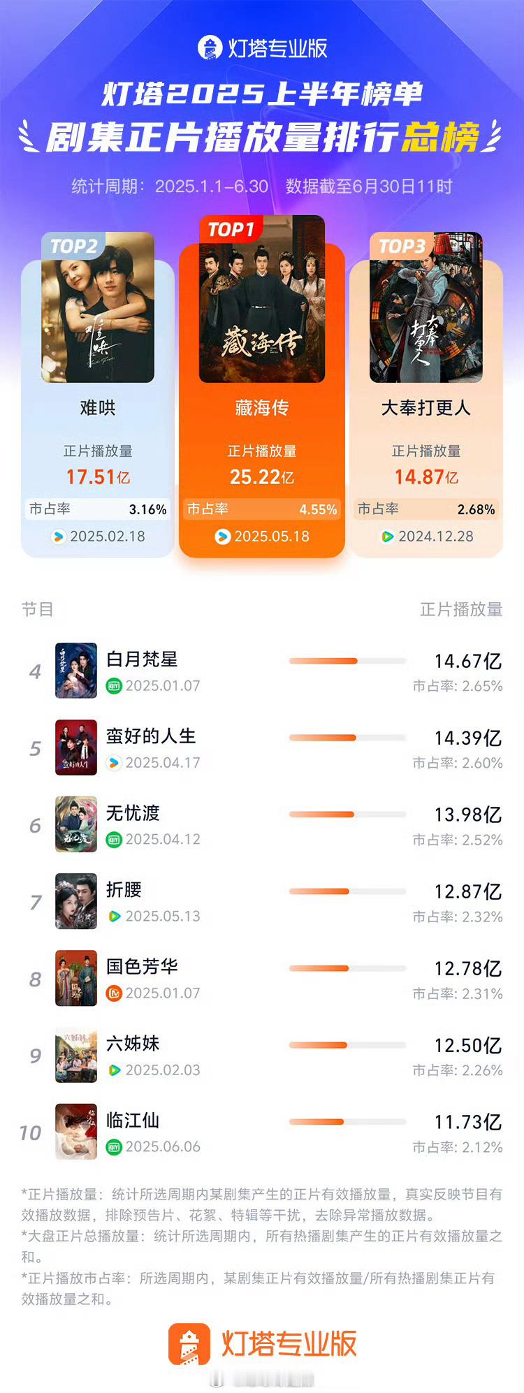 2025上半年剧集正片播放量排行总榜 ​​​