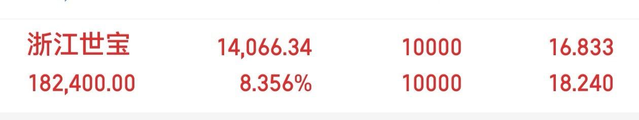 上周四介入的浙江世宝，今日迎来涨停，账户浮盈8.35%。个股受益智驾方向行情催化
