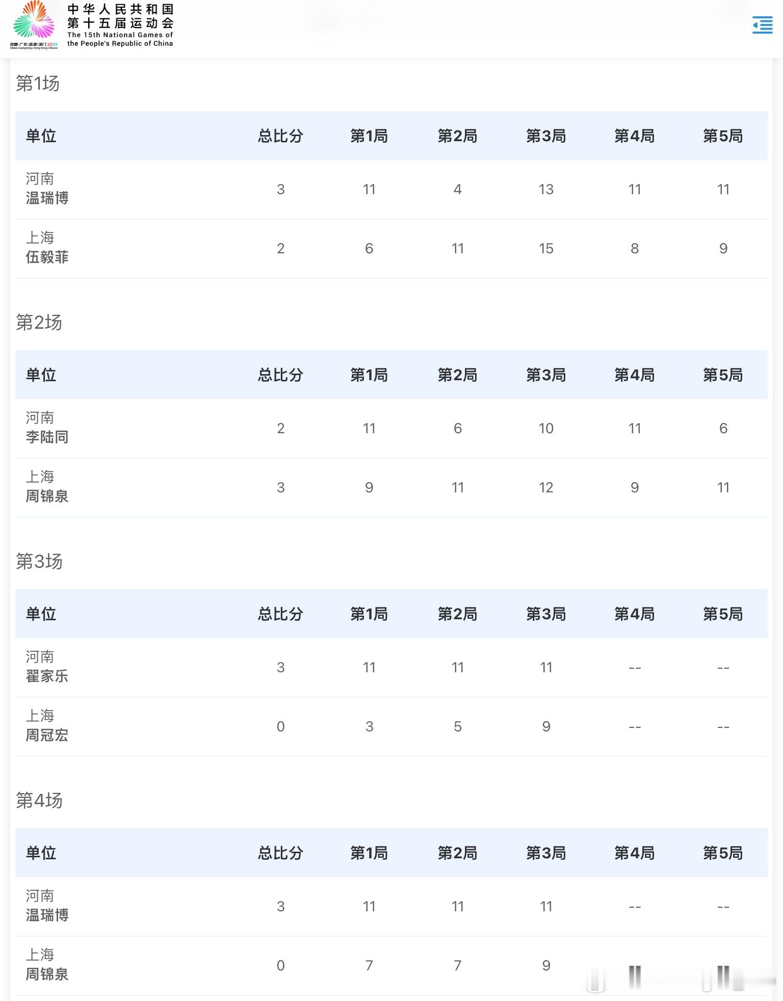 乒乓球项目青年组男团铜牌赛：河南3比1上海温瑞博3-1伍毅菲李陆同2-3周锦泉翟