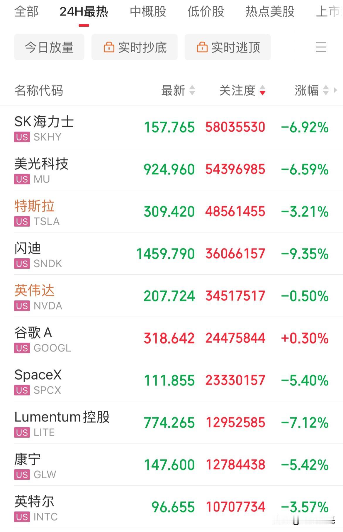 美股是在仿A的路子了！指数稳如老狗，个股跌成翔了，闪迪跌9%，美光跌幅6.8%，