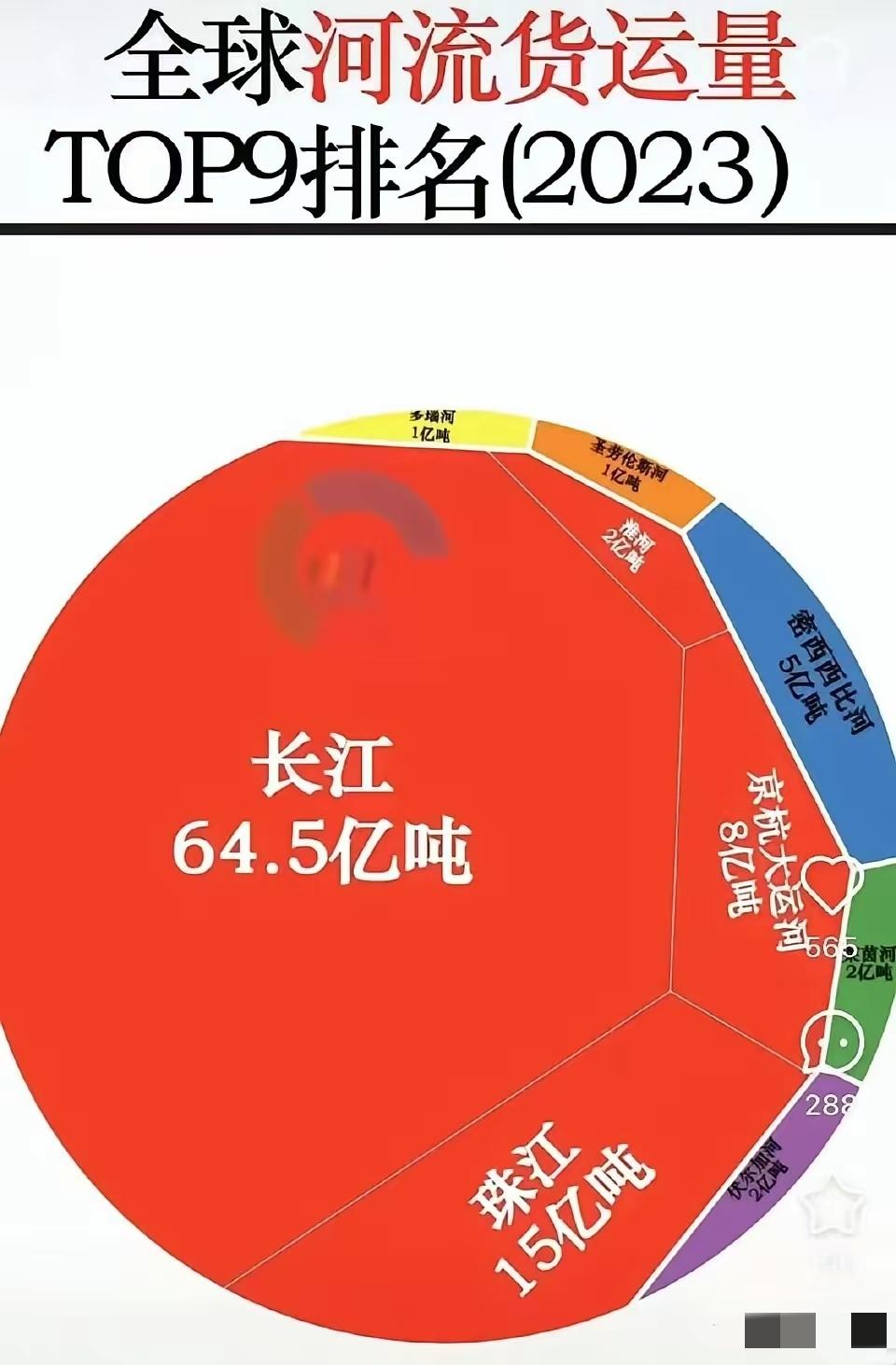 不看不知道，一看惊掉下巴。

原来中国的内河航运发达程度对比国外，简直就是碾压级