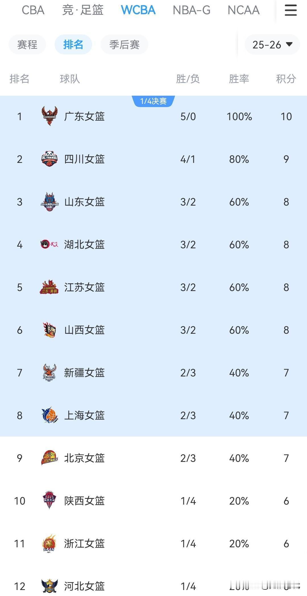 WCBA最新战况排名
第一 东莞 5胜0负 开局五连胜
第二 四川 4胜1负
第