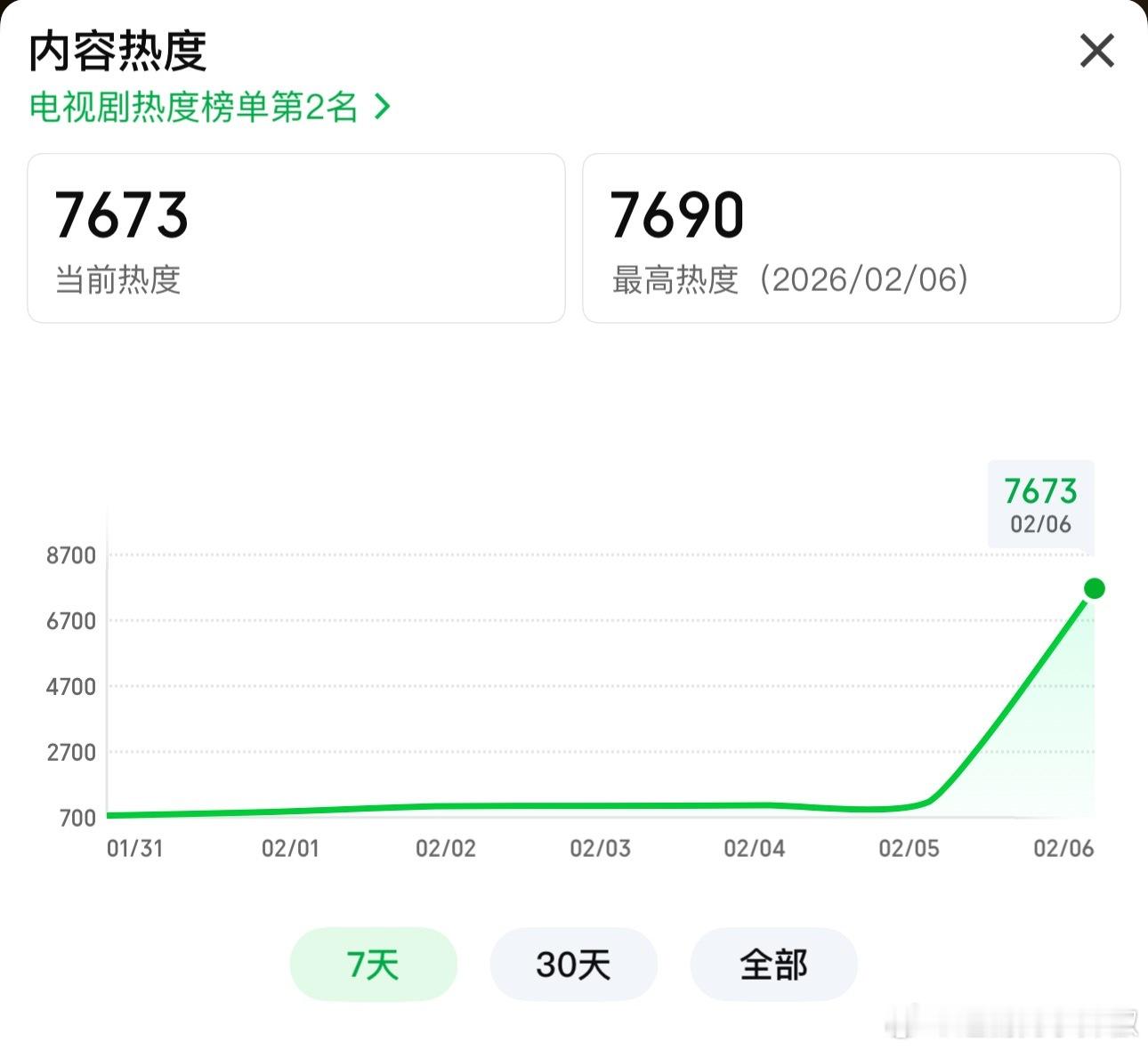 这剧到底有谁在看啊？首日热度飙升7600+ 