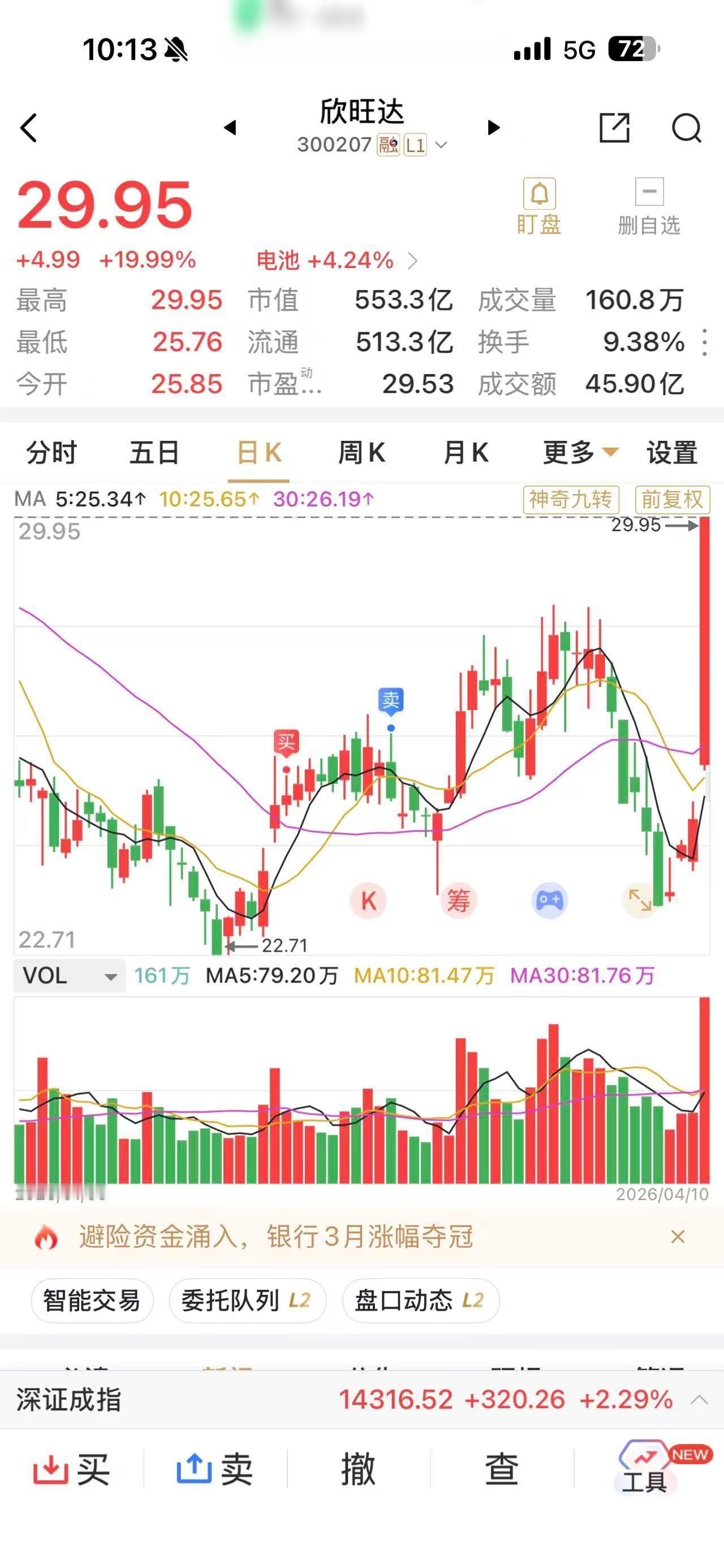 这么猛啊，一和特斯拉合作，欣旺达涨了20%