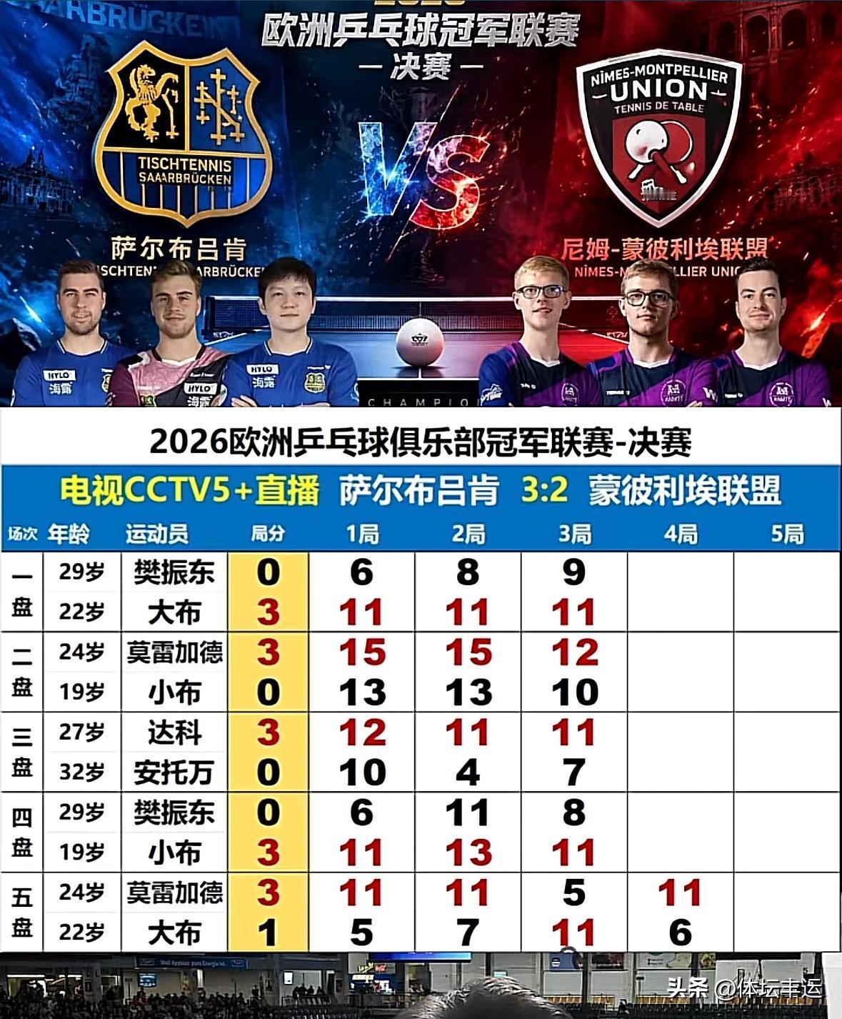 樊振东和莫雷加德领衔的萨尔布吕肯3-2绝杀勒布伦兄弟坐阵的蒙特利埃夺冠🏆🔥?
