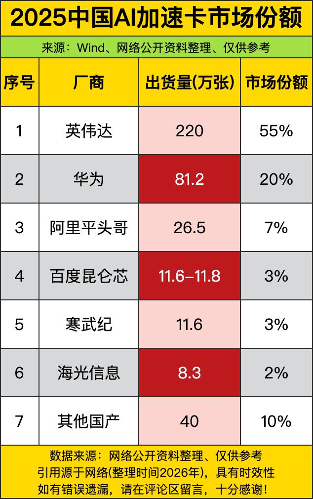 华为81.2万张、20%份额紧咬不放，像一位穿中山装的硬核厨师，端出昇腾系列“自