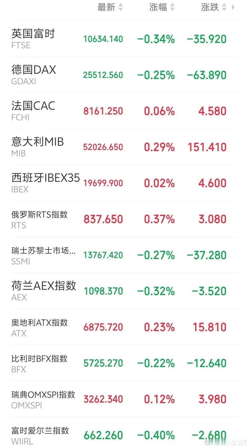 明天应该可以喘口气了吧！傍晚，欧非中东市场主要指数开盘后涨跌不一，分时呈现冲高回