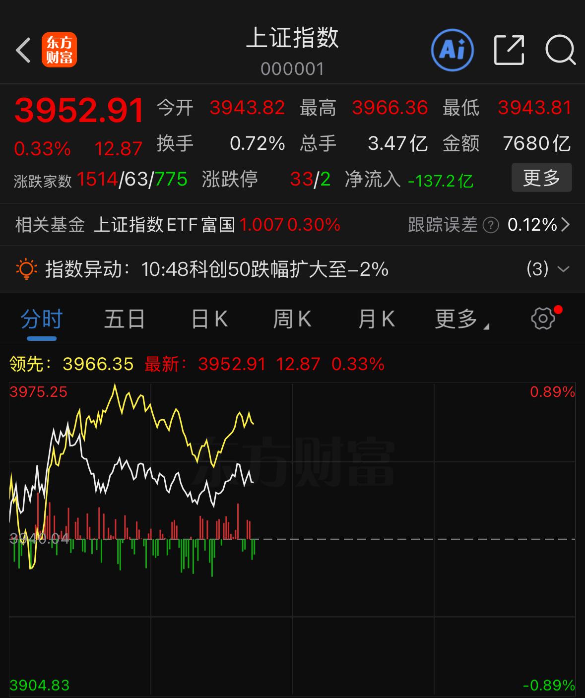 周一早盘指数一开盘就急匆匆往上冲，看着架势很急，反倒不如踏踏实实稳步上行来得踏实