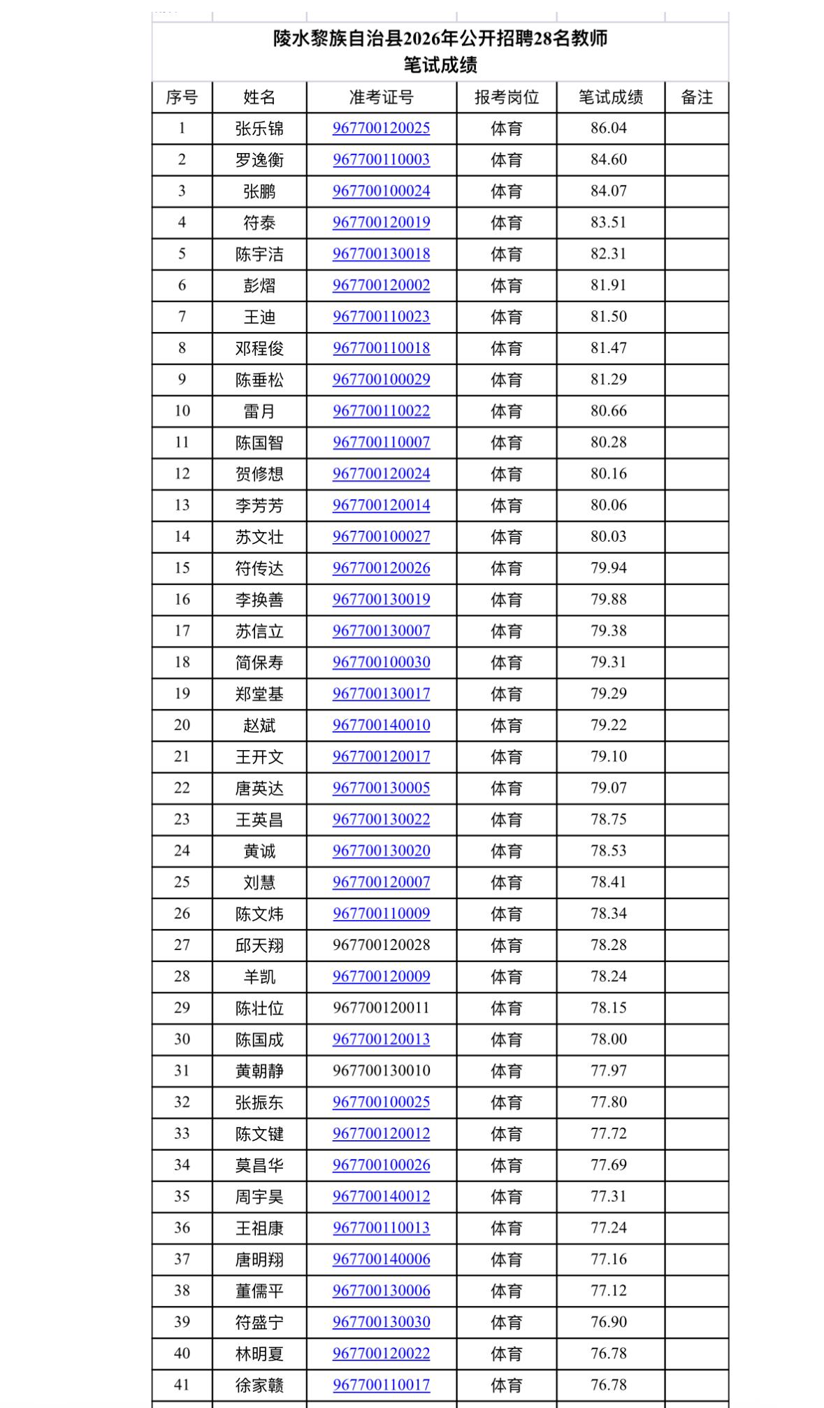 名单已出！海南陵水教师招聘笔试成绩公布！

📌 发布单位：陵水黎族自治县教育局