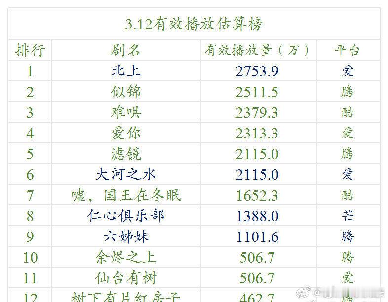 现在剧热度冷成这样了吗？没一部破三万的[哆啦A梦害怕] ​​​