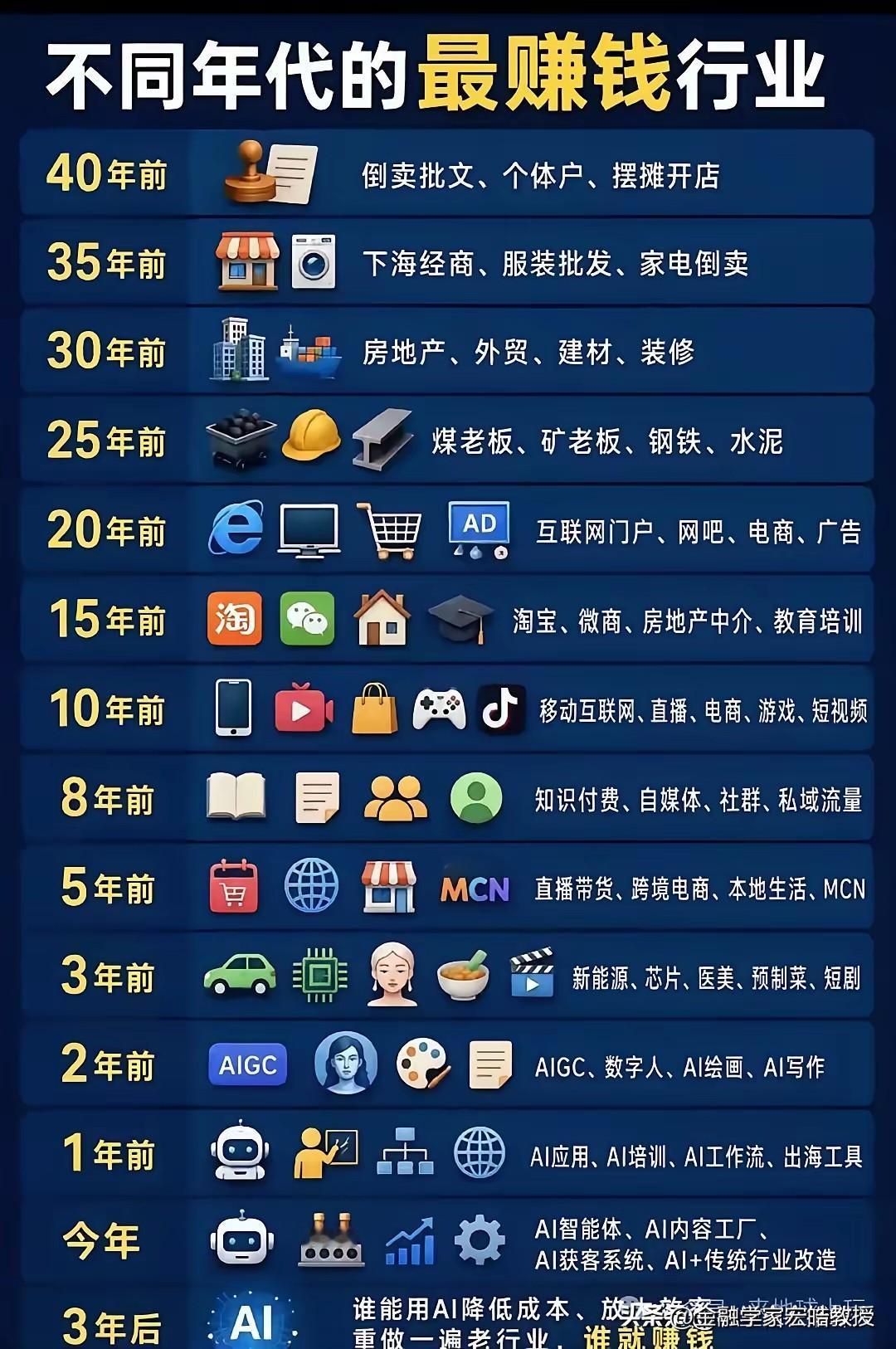 看下图，不同年代的赚钱路径感慨颇深！
 
回望几十年各时代风口，早年赚钱更偏向胆