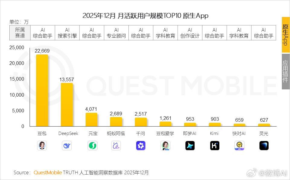 QuestMobile刚出的2025年12月数据，豆包MAU直接干到2.26亿，