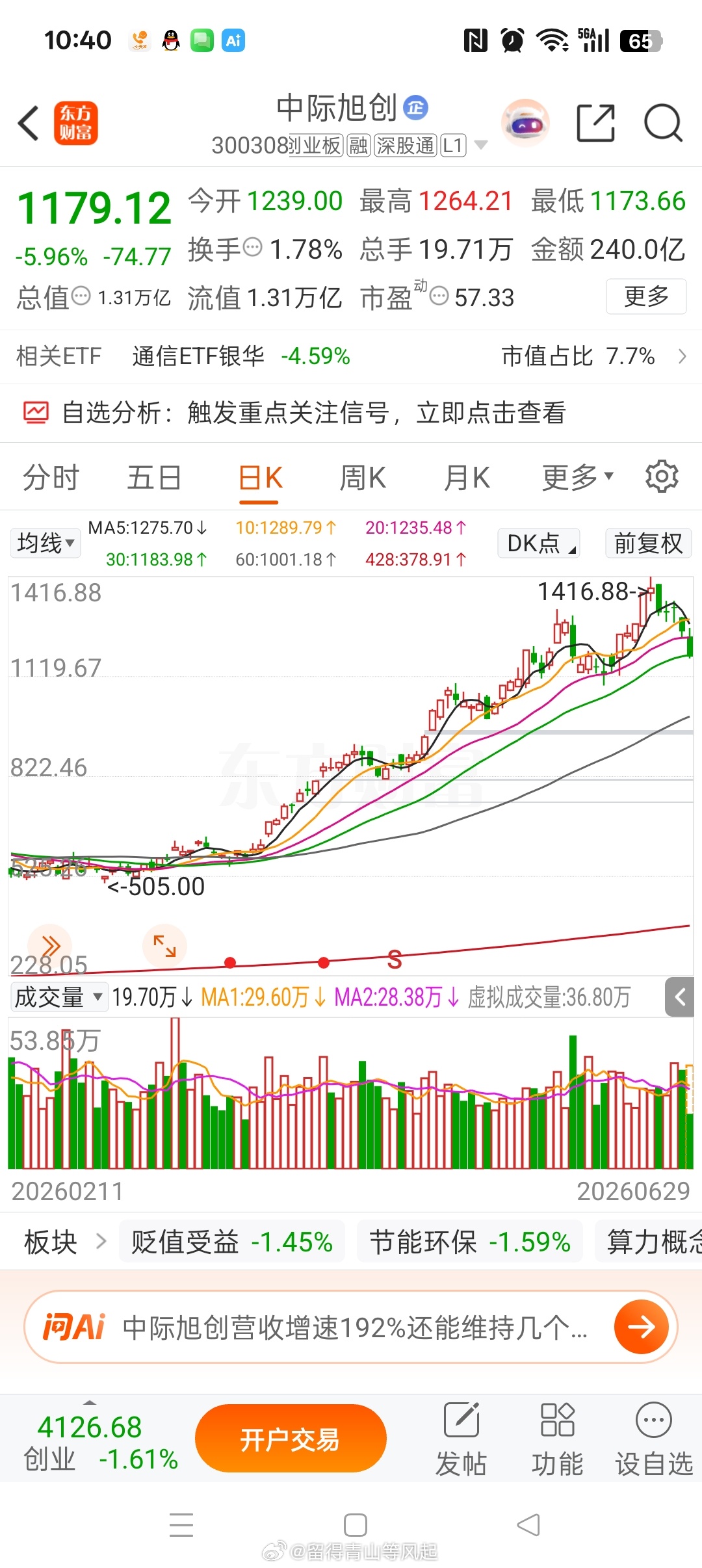 中际旭创 sz300308[股票]1416.88，珠穆朗玛峰 8848？！ 