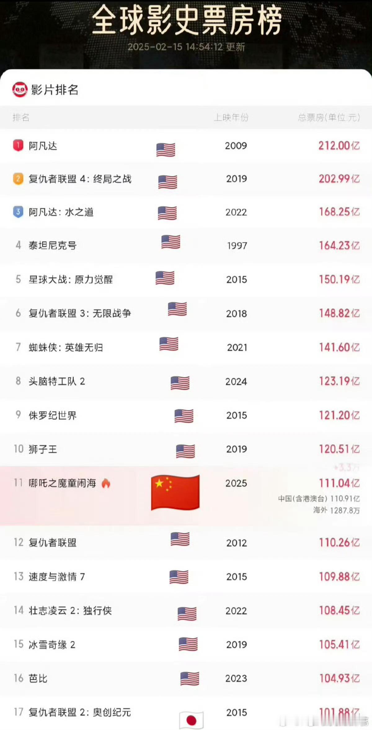 哪吒2已破111亿 期待登顶🔝 贴贴[爱慕] 