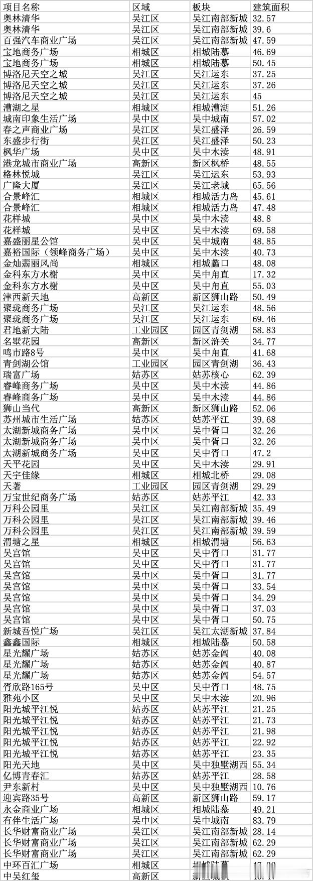贴一张上周 公寓类成交明细注意 我叠个甲，因为有些项目 我也不清楚是否是公寓大家