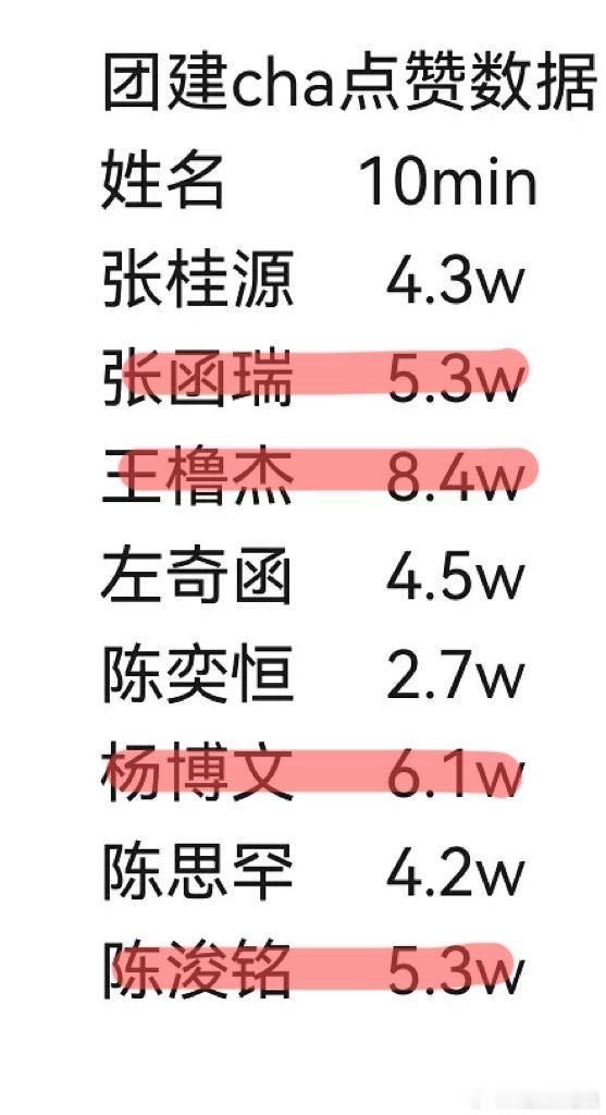 四代新歌cha最新战报来啦在又一轮单人cha的情况下，陈浚铭依旧凭借超强存在感杀