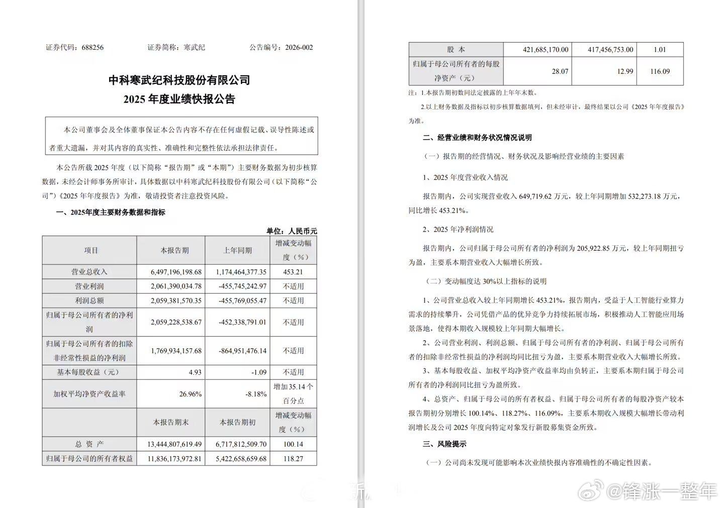 寒武纪2025年营收暴增453% 寒武纪2025营收近65亿元，增长453%！ 
