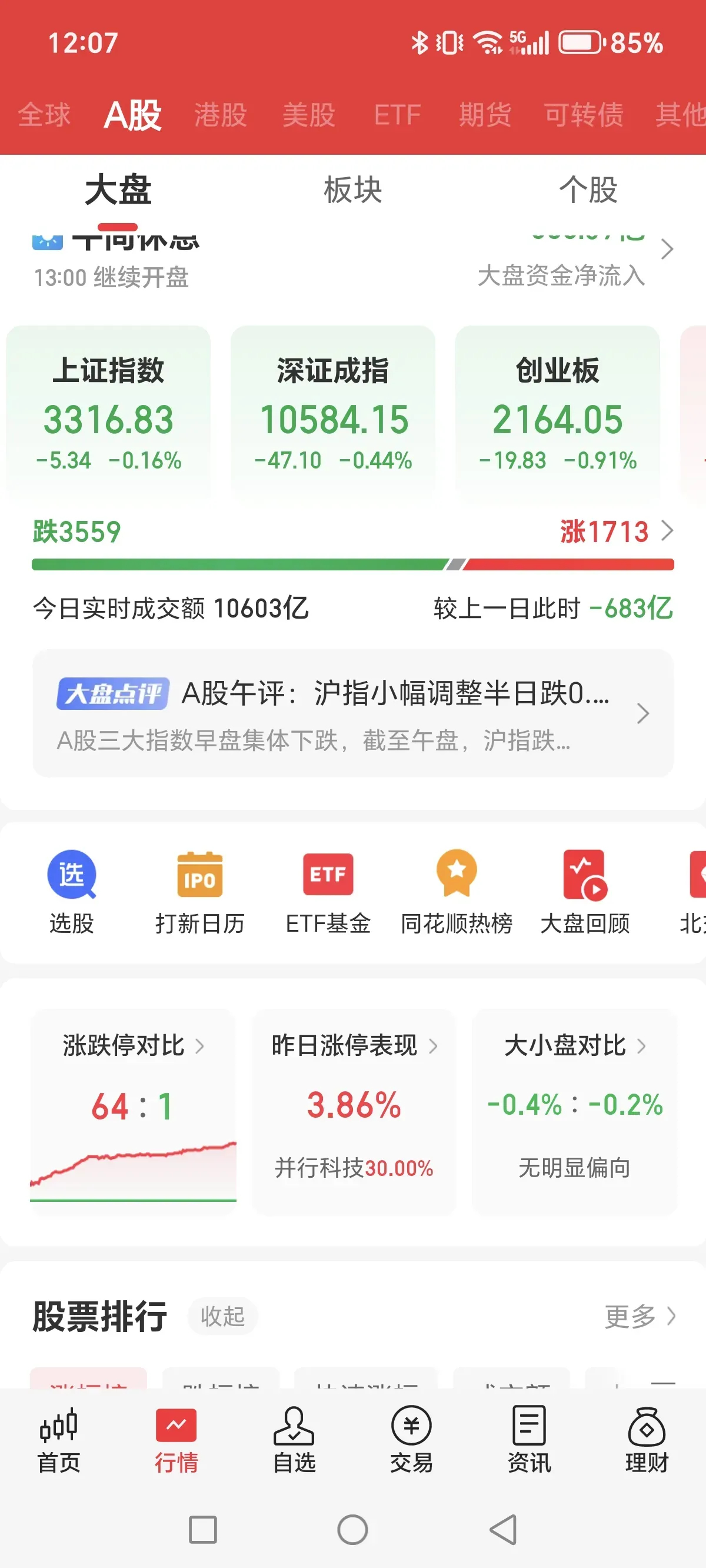 跌幅收窄，有望翻红！今天大盘并没有延续近几天上涨，而是高开低走，震荡下跌，沪指最