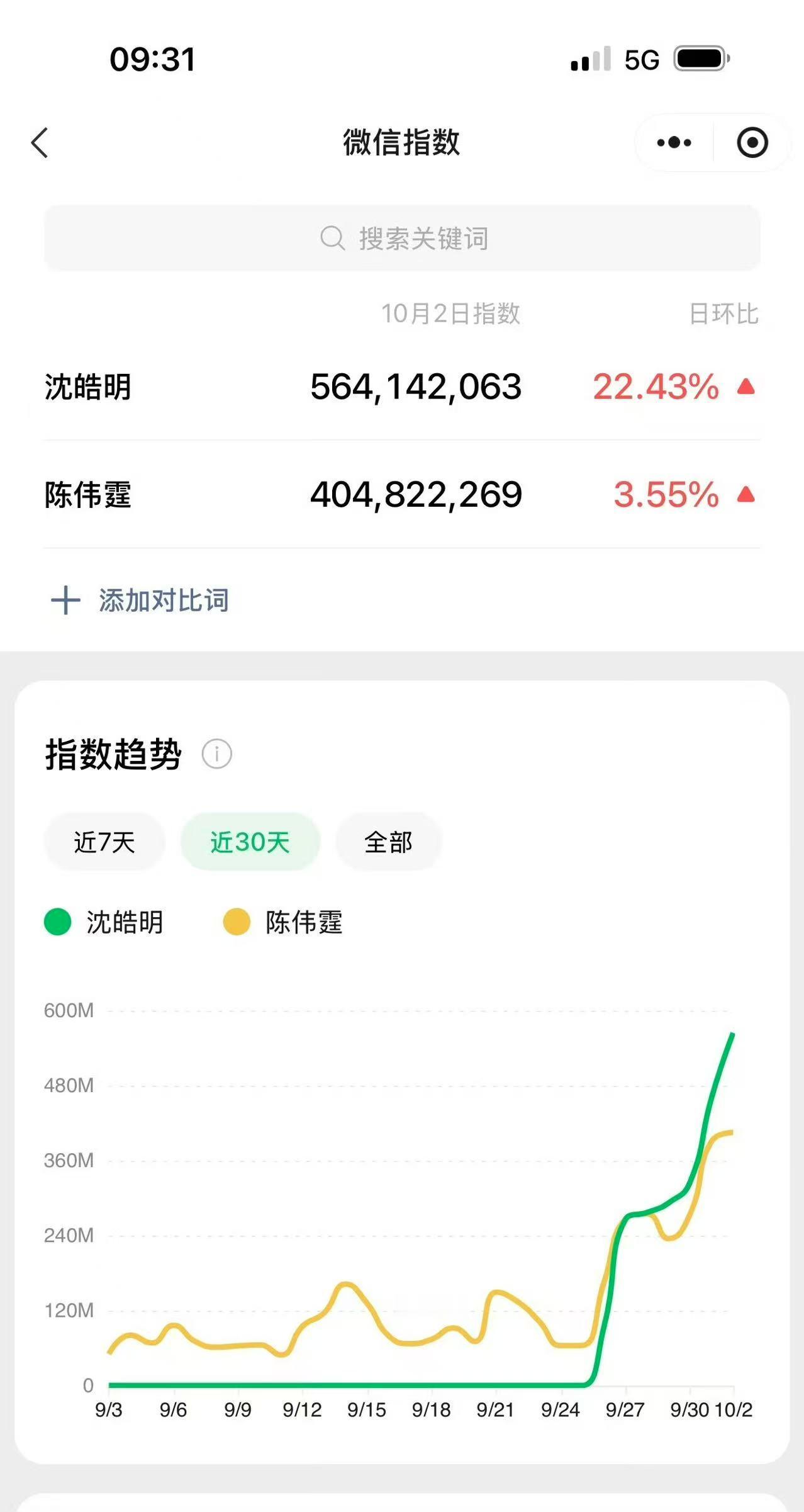 陈伟霆许我耀眼微指陈伟霆微指破4亿陈伟霆许我耀眼微指，哇塞[good][good