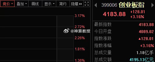 创业板指数超过上证指数了