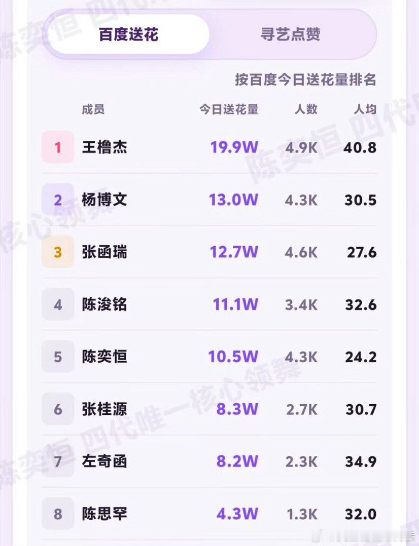 送花简直是危言耸听！人数比别人多怎么排名还在后面继续做地图送🈵66朵 拉高人均