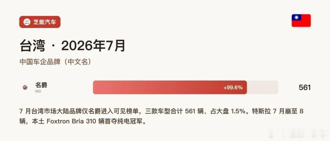 🚗 台湾省7月车市大洗牌大盘微涨8.9%，但暗流涌动！🔥 名爵强势翻倍作为唯