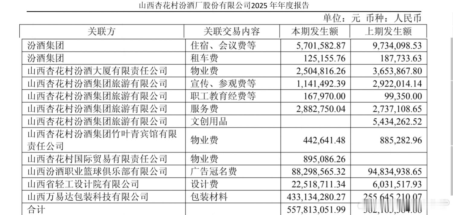 山西汾酒2025年财报显示，营收超387亿，利润超166亿，给CBA山西男篮的冠