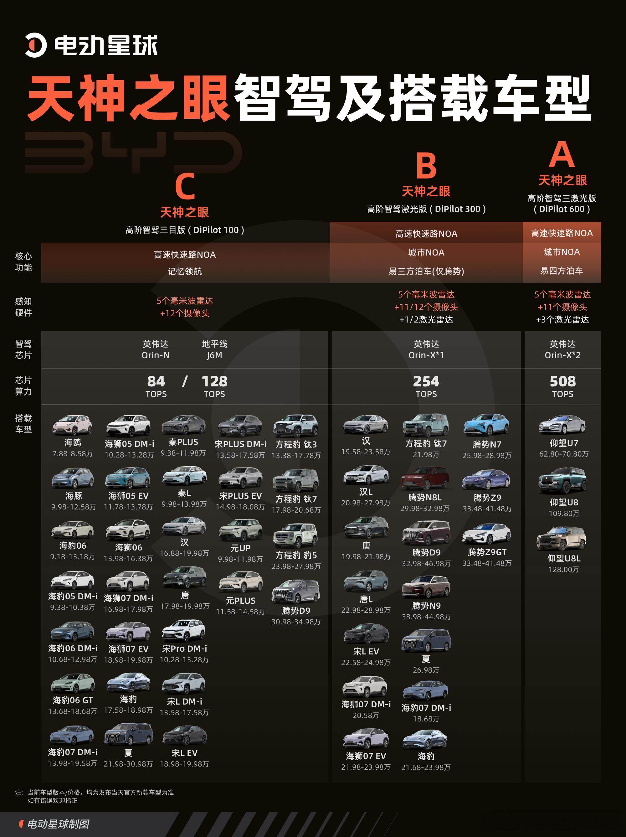 今年 2 月，比亚迪正式发布了「天神之眼」智驾体系，并同步公布了层级划分及车型搭