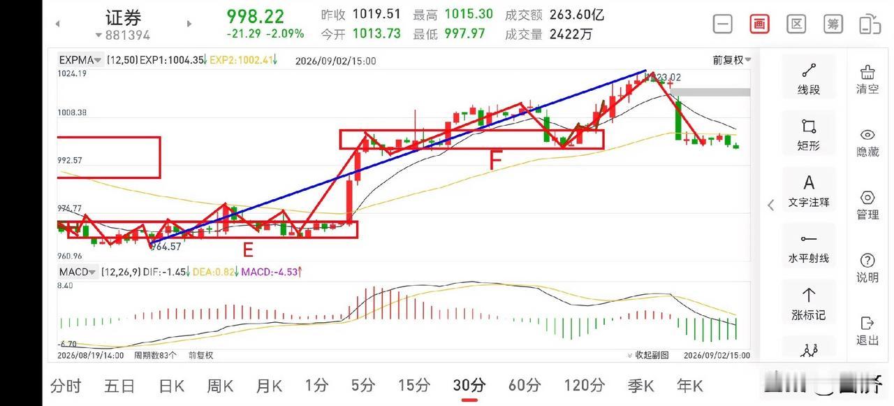 证券板块晚评（2026.9.2）
今天下午证券板块走的非常弱，也没有个像样的反弹