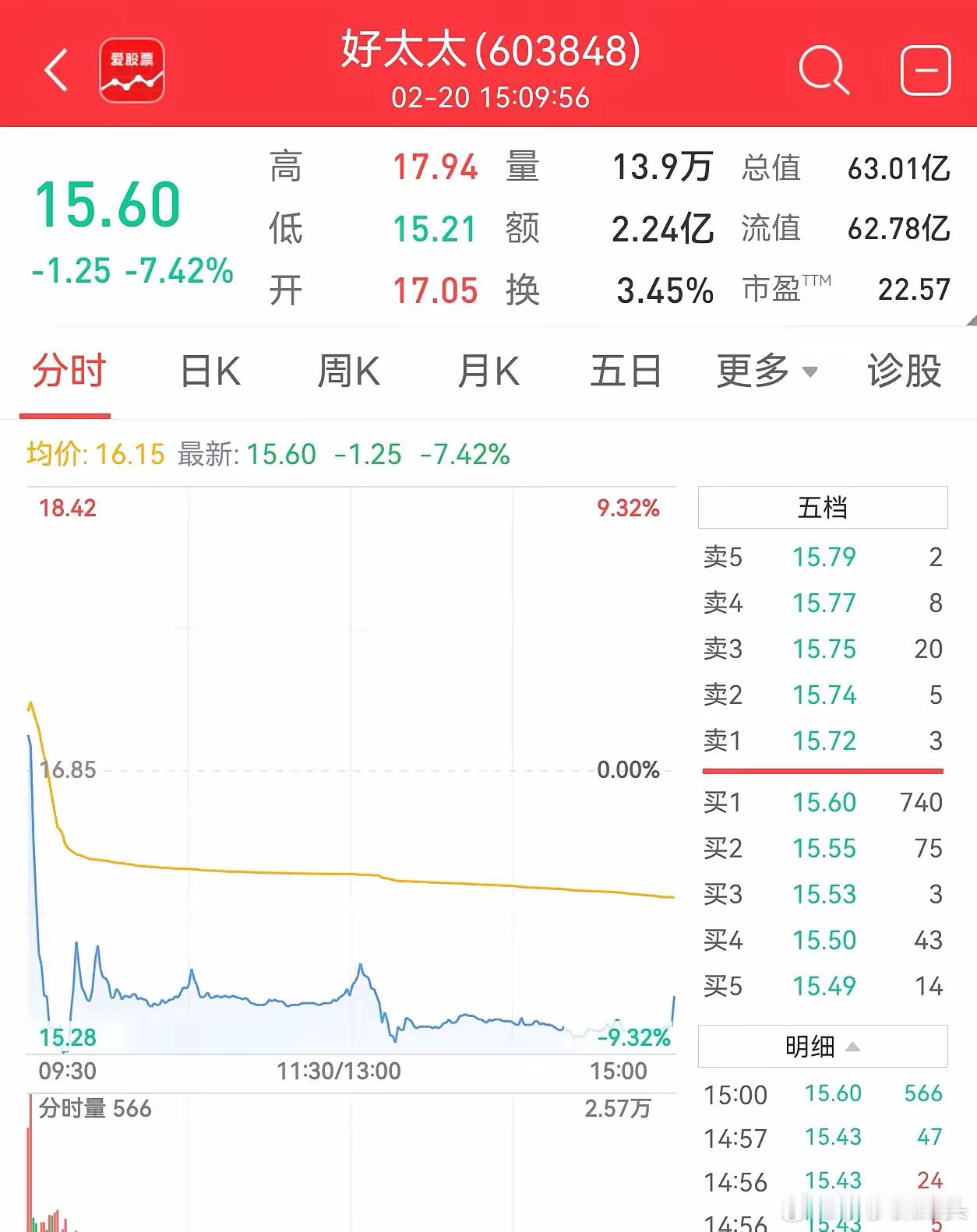 今天港股大跌，A股倒挺硬气。个股3000多家上涨，100多家涨停，中位数+0.5