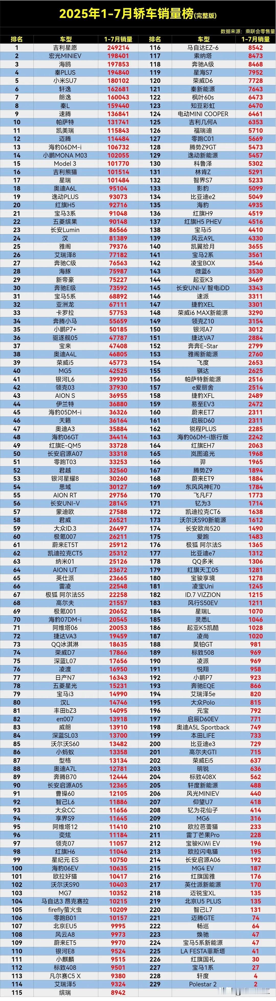 变天了，轿车市场大变天了，1-7月轿车零售销量排行榜完整版已经揭晓，比亚迪秦PL