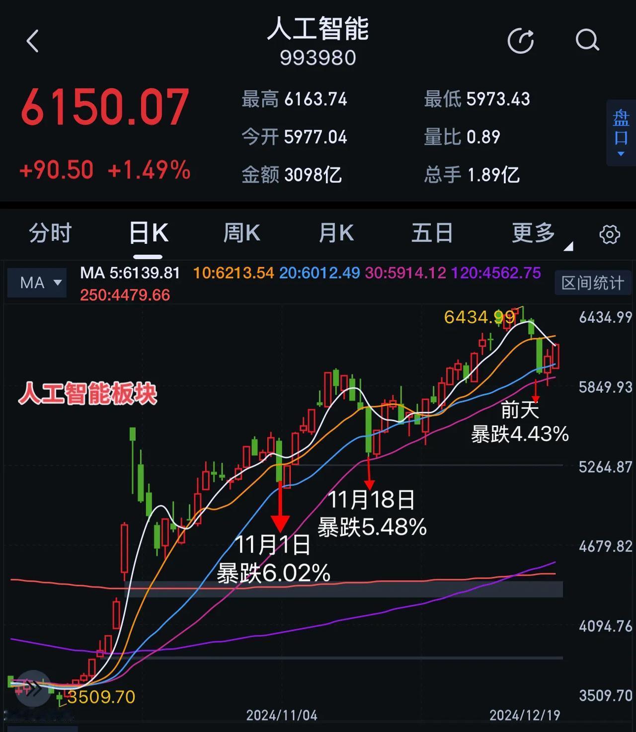 收盘，不啰嗦，就三句话：

1、今日大盘低开震荡走高，最终收出一根小阴线，主要原