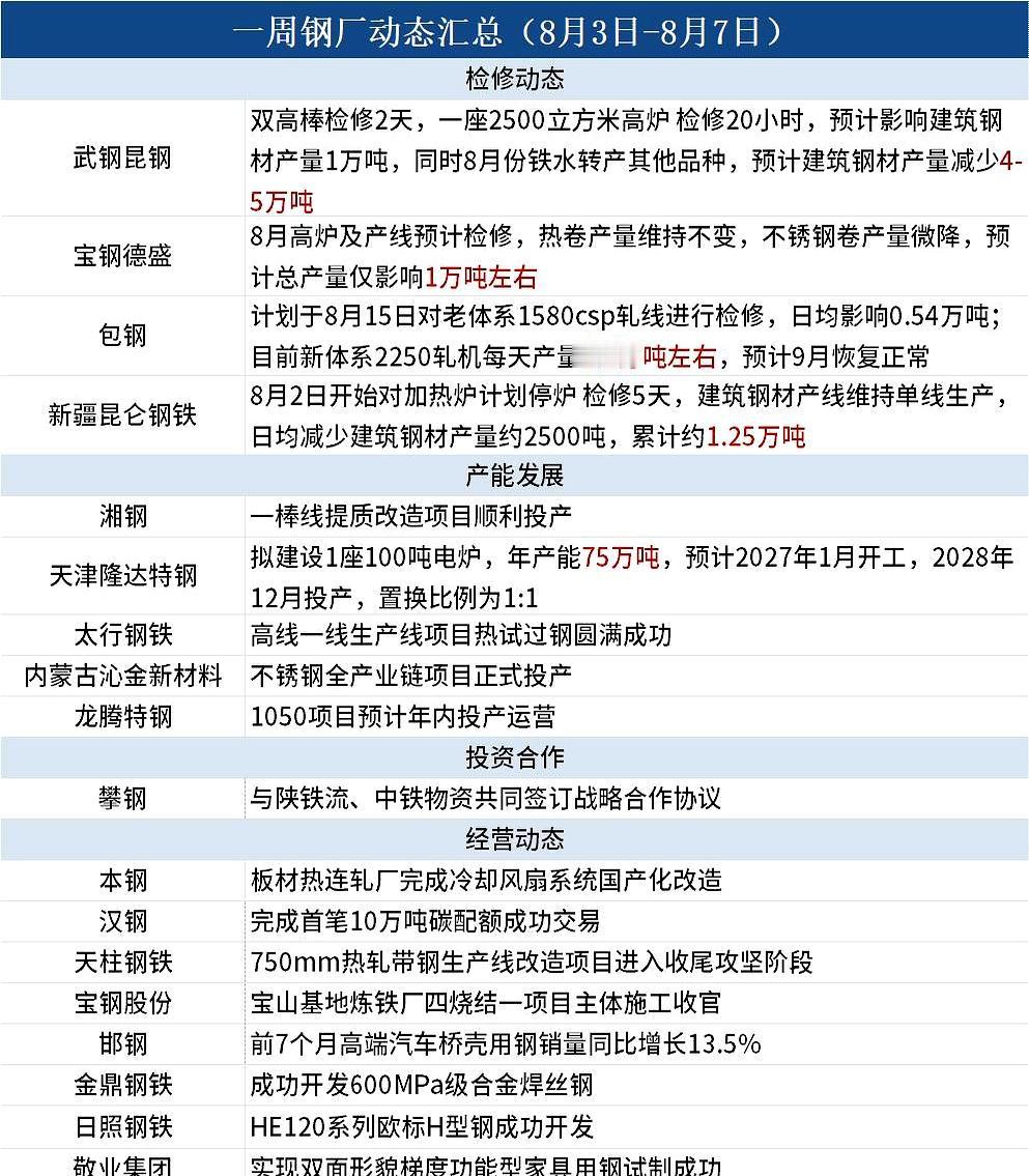 大热天的，连钢铁巨头都扛不住要“躺平”歇一歇了？
你敢信，短短五天时间，就有4家